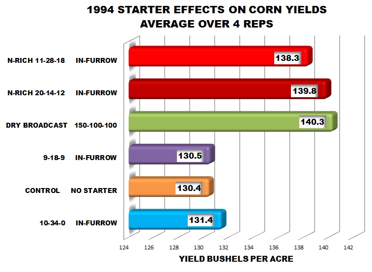 1994-Corn-Yield-Data