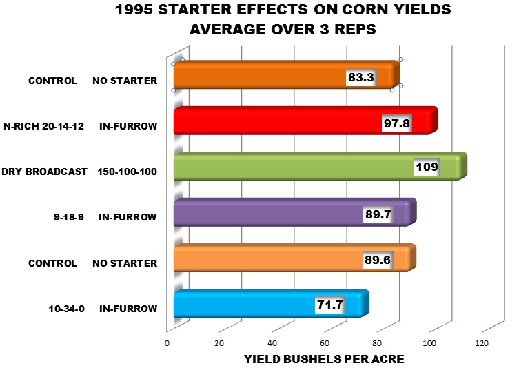 1995_Corn_Yield_Data