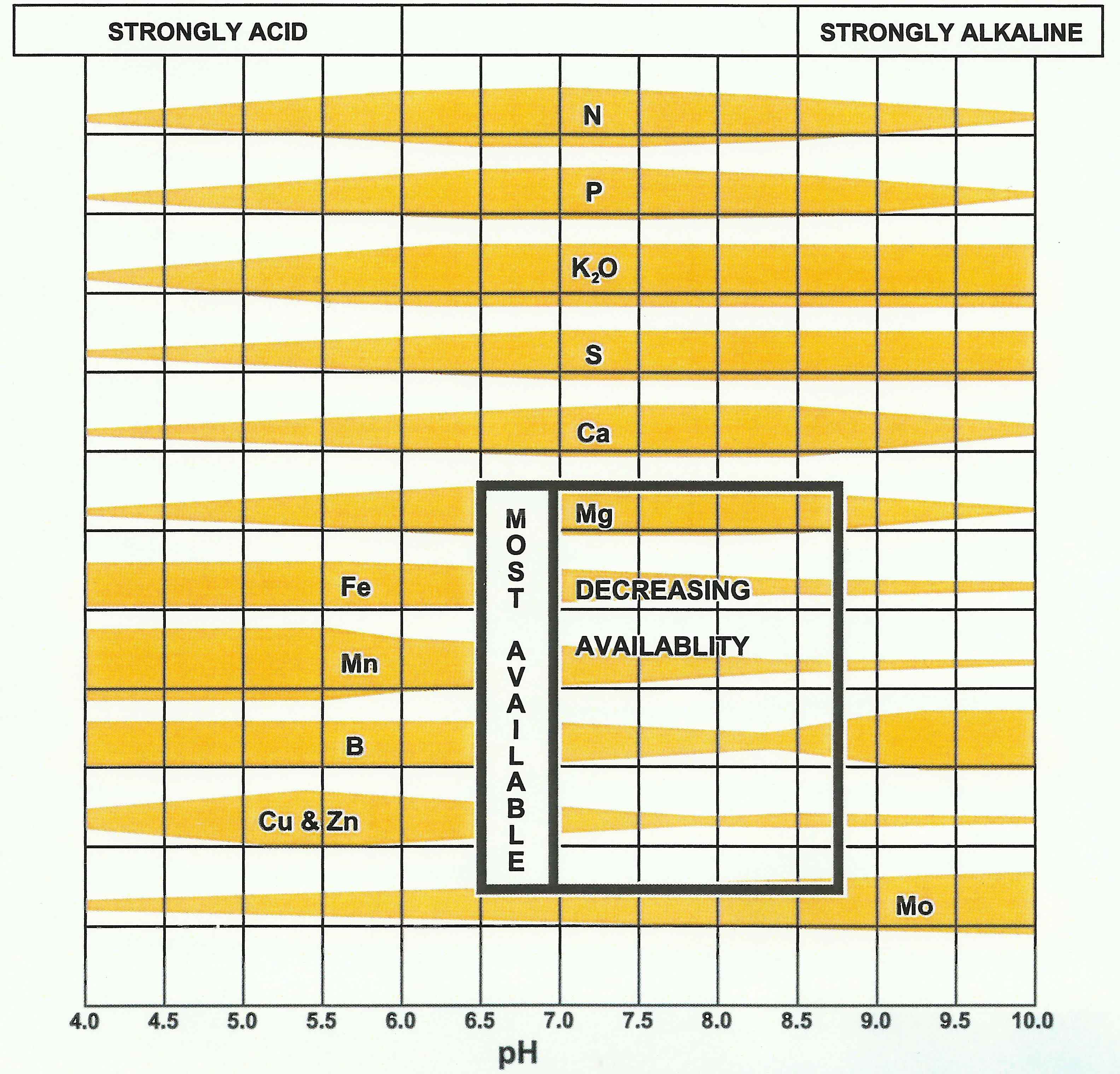 ws--pH-scale